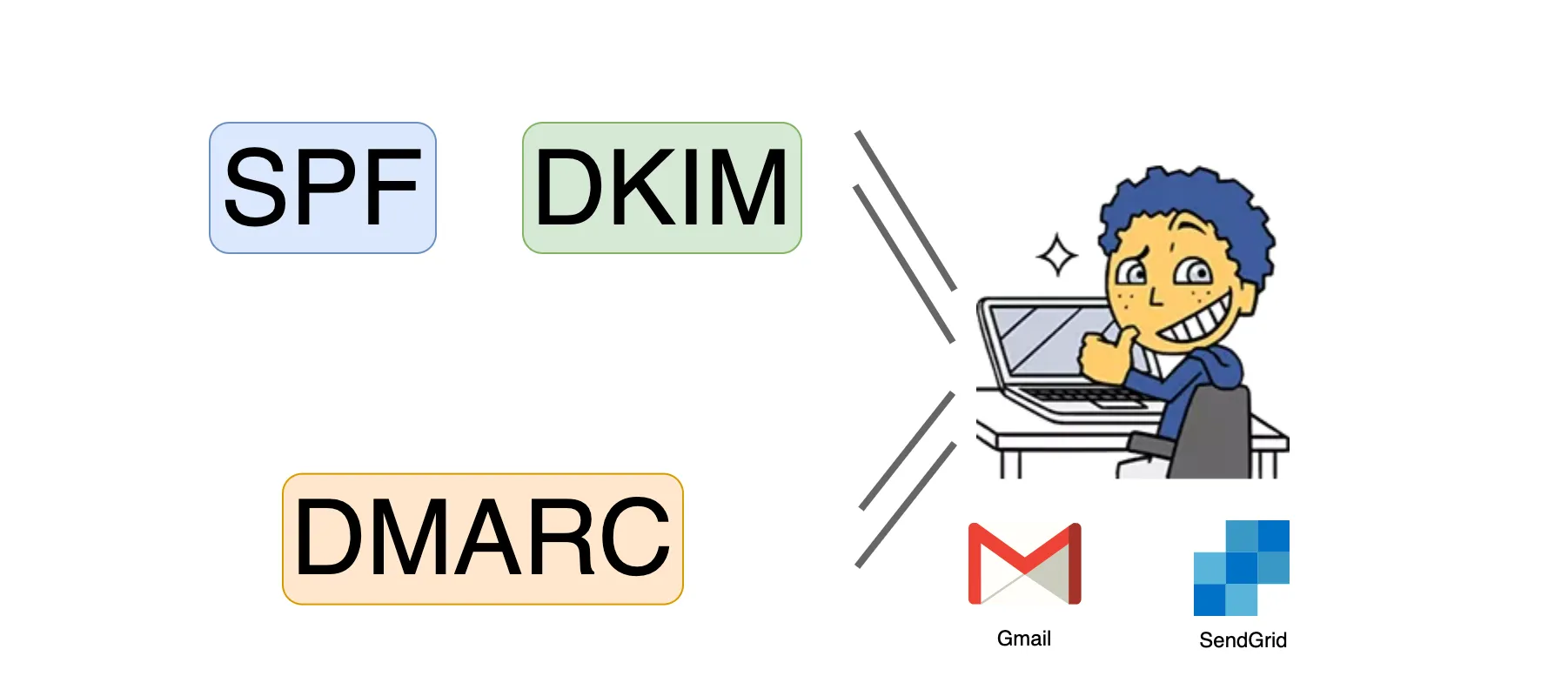 How to Avoid Becoming a Gmail Question Mark - Valimail